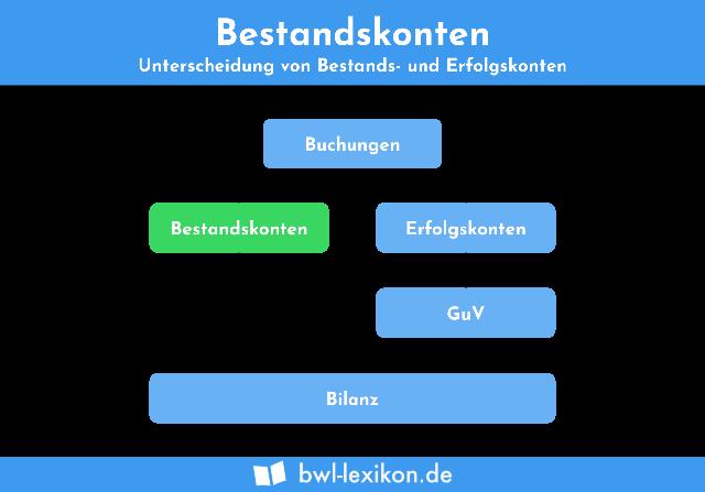 Erfolgskonten: Bedeutung und Unterschied zu Bestandskonten Erfolgskonten: Bedeutung und Unterschied zu Bestandskonten