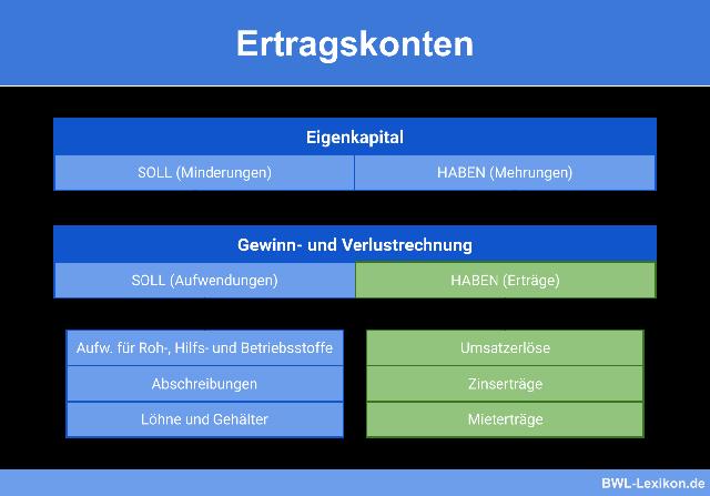 Erfolgskonten: Buchungsvorgänge und Auswirkungen auf das Eigenkapital Erfolgskonten: Buchungsvorgänge und Auswirkungen auf das Eigenkapital