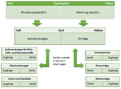 Gewinn- und Verlustermittlung mit Hilfe von Erfolgskonten Gewinn- und Verlustermittlung mit Hilfe von Erfolgskonten