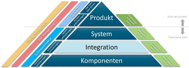 Was bedeutet validieren? Wertbestimmung erklärt