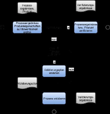 Validierung: Ermittlung des Wertes von etwas