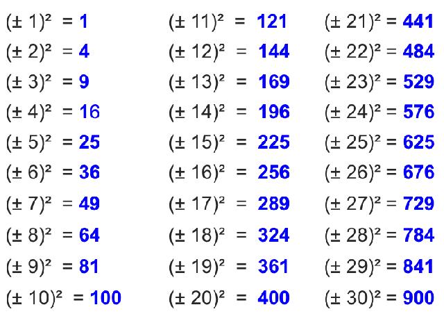 Eigenschaften von Quadratzahlen: Definition und Berechnung Eigenschaften von Quadratzahlen: Definition und Berechnung
