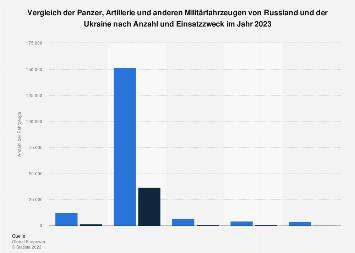 Statistik zur Anzahl und Artillerie von Militärfahrzeugen in Russland und der Ukraine im Jahr 2023 Statistik zur Anzahl und Artillerie von Militärfahrzeugen in Russland und der Ukraine im Jahr 2023