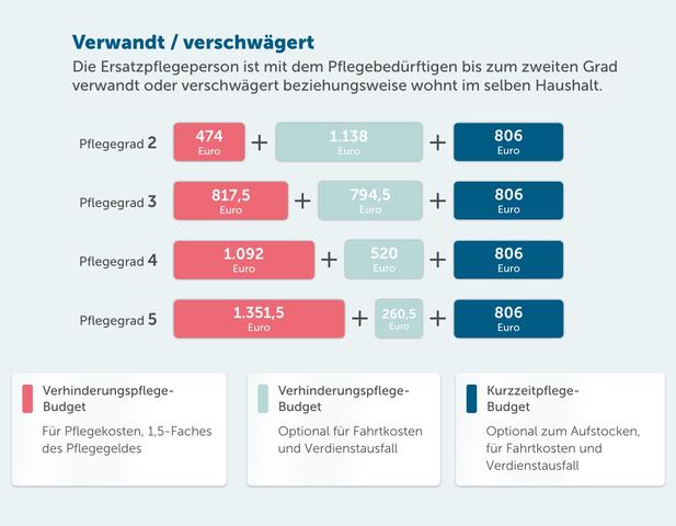 Verhinderungspflege erklärt: Wie funktioniert die zeitlich begrenzte Unterstützung für pflegende Angehörige? Verhinderungspflege erklärt: Wie funktioniert die zeitlich begrenzte Unterstützung für pflegende Angehörige?