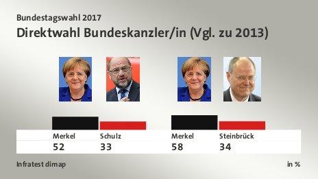 Wann sind die Wahlen in Deutschland für den Bundeskanzler? Wann sind die Wahlen in Deutschland für den Bundeskanzler?