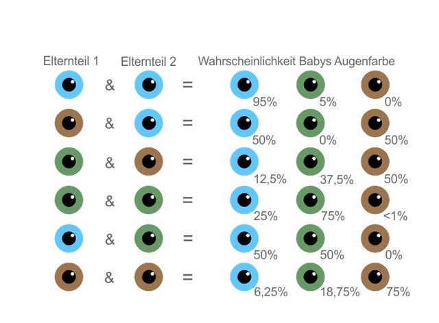 Wann ändert sich die Augenfarbe von Babys? Wann ändert sich die Augenfarbe von Babys?