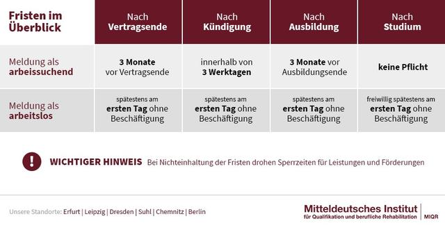 Arbeitslosigkeit vermeiden: Wann Sie sich am besten arbeitssuchend melden sollten Arbeitslosigkeit vermeiden: Wann Sie sich am besten arbeitssuchend melden sollten