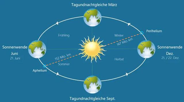 Meteorologischer vs. kalendarischer Frühlingsanfang 2023: Was ist der Unterschied? Meteorologischer vs. kalendarischer Frühlingsanfang 2023: Was ist der Unterschied?