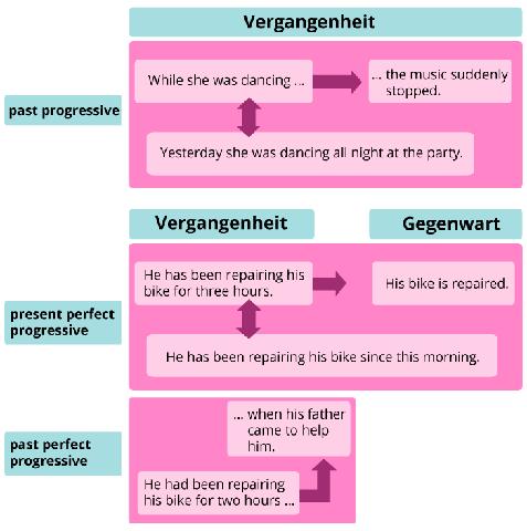 Wann benutzt man das Past Progressive in der englischen Sprache? Sieu