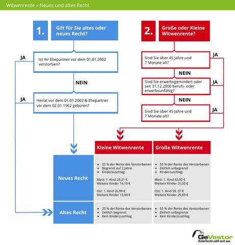 Witwen- und Witwerrente: Ab wann kann sie beantragt werden und welche Kriterien müssen erfüllt sein? Witwen- und Witwerrente: Ab wann kann sie beantragt werden und welche Kriterien müssen erfüllt sein?