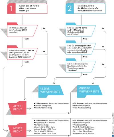 Hinterbliebenenrenten: Wann besteht Anspruch auf Witwen- oder Witwerrente? Hinterbliebenenrenten: Wann besteht Anspruch auf Witwen- oder Witwerrente?
