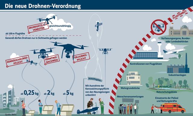 3. Aktuelle Regelungen: Ab welchem Gewicht ist ein Drohnenführerschein notwendig? 3. Aktuelle Regelungen: Ab welchem Gewicht ist ein Drohnenführerschein notwendig?