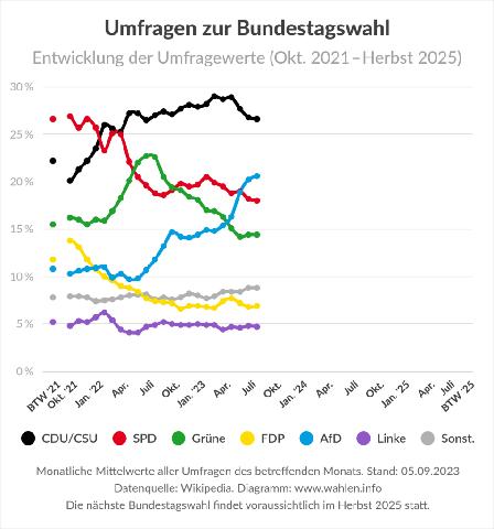 Termine der kommenden Bundestagswahlen