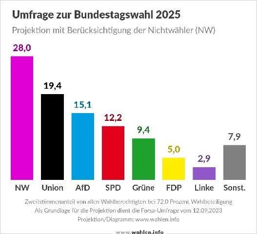 Bundestagswahlen in naher Zukunft: Wann sind sie geplant?