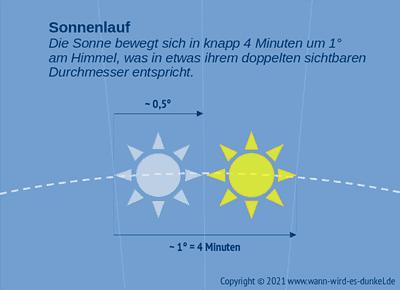 Erfahren Sie, wann die Sonne heute untergeht (Deutschland) Erfahren Sie, wann die Sonne heute untergeht (Deutschland)