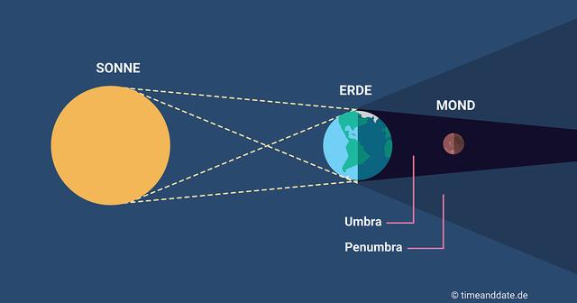 Nächste totale Mondfinsternis: Datum und Uhrzeit des nächsten Blutmonds Nächste totale Mondfinsternis: Datum und Uhrzeit des nächsten Blutmonds