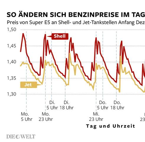 Preiskurve an der Zapfsäule: Wann sind die Spritpreise am niedrigsten? Preiskurve an der Zapfsäule: Wann sind die Spritpreise am niedrigsten?