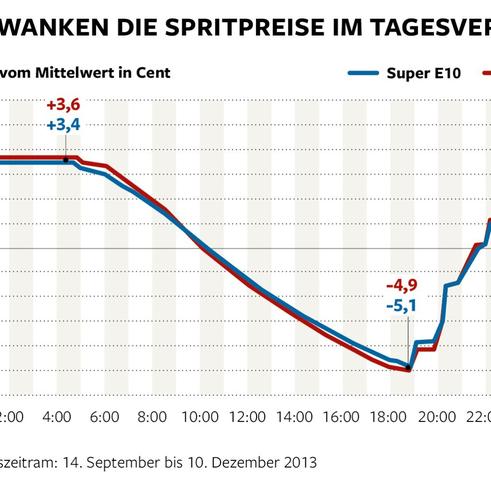 Spartipp für Autofahrer: Zu welchen Tageszeiten sind die Spritpreise am günstigsten? Spartipp für Autofahrer: Zu welchen Tageszeiten sind die Spritpreise am günstigsten?