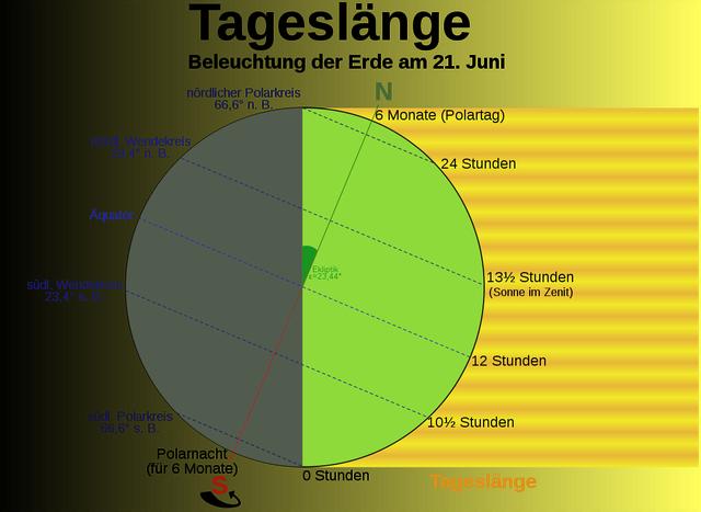 Die Wintersonnenwende erklärt: Warum verschiebt sich der Sonnenaufgang bis Anfang Januar?