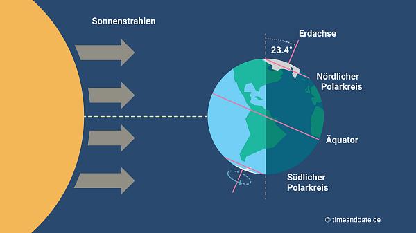 3. Licht am dunkelsten Tag: Warum der 22. Dezember die Wintersonnenwende ist 3. Licht am dunkelsten Tag: Warum der 22. Dezember die Wintersonnenwende ist