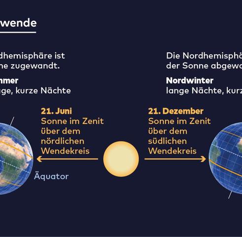 4. Die Sonne kehrt zurück: Wie lange dauert der kürzeste Tag des Jahres? 4. Die Sonne kehrt zurück: Wie lange dauert der kürzeste Tag des Jahres?