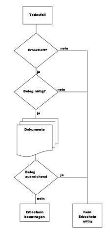 Wann muss ich einen Erbschein beantragen?