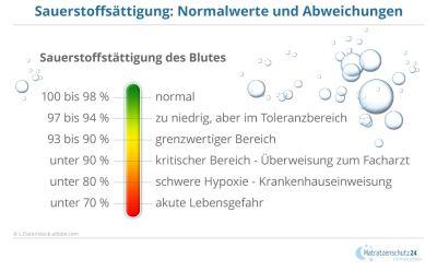 Ab welcher Sauerstoffsättigung wird es gefährlich für die Gesundheit? Ab welcher Sauerstoffsättigung wird es gefährlich für die Gesundheit?