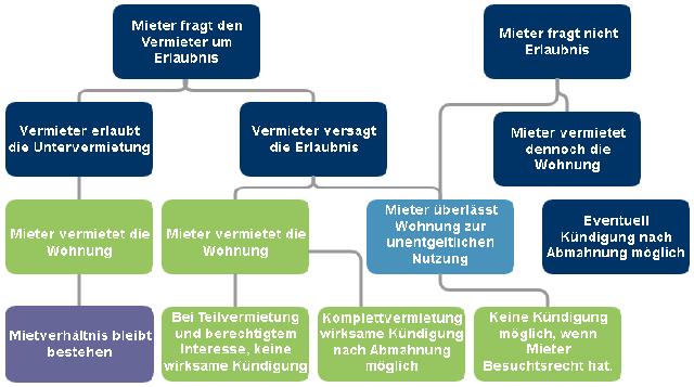 Expertengutachten entscheidend: Wie wird über eine mögliche Unkündbarkeit des Mieters entschieden? Expertengutachten entscheidend: Wie wird über eine mögliche Unkündbarkeit des Mieters entschieden?