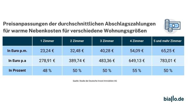 Wie hoch sind die durchschnittlichen Nebenkosten pro qm? Wie hoch sind die durchschnittlichen Nebenkosten pro qm?