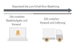 Amazon Logistics: Lieferzeiten und Zustellungsablauf im Überblick Amazon Logistics: Lieferzeiten und Zustellungsablauf im Überblick