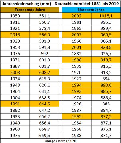 Regen in Deutschland: Wann ist mit Niederschlägen zu rechnen? Regen in Deutschland: Wann ist mit Niederschlägen zu rechnen?