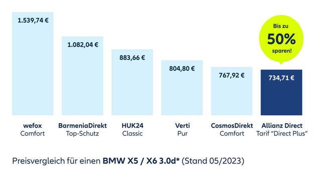 Welche Vorteile bietet die Allianz Direct Vollkaskoversicherung zusätzlich? Welche Vorteile bietet die Allianz Direct Vollkaskoversicherung zusätzlich?