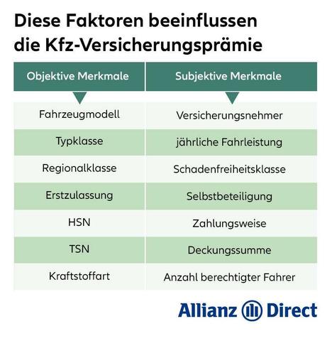 Welche Faktoren beeinflussen den Versicherungsbeitrag? Welche Faktoren beeinflussen den Versicherungsbeitrag?