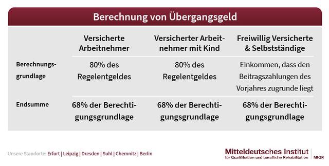 Reha und Übergangsgeld: Was du wissen musst Reha und Übergangsgeld: Was du wissen musst
