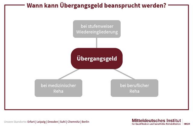 Wann muss ich Übergangsgeld beantragen? Wann muss ich Übergangsgeld beantragen?