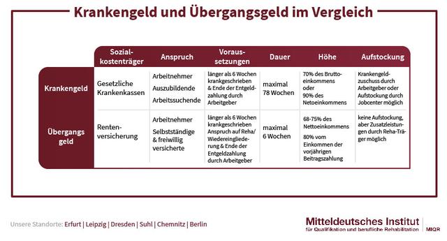 Wann muss ich Übergangsgeld beantragen? Erfahren Sie alles darüber ...