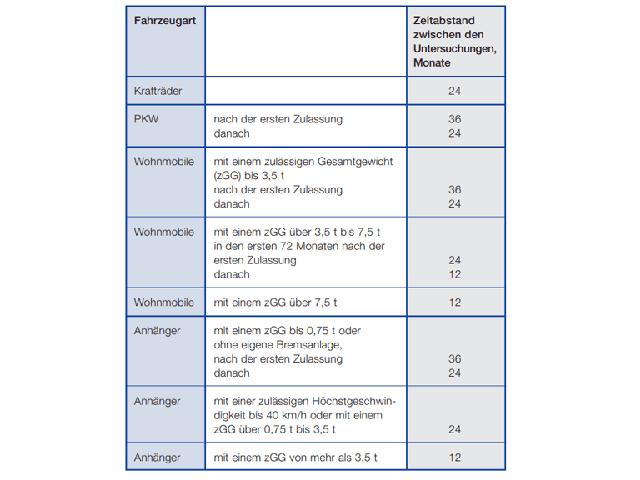 Welche Prüfungen werden bei der TÜV NORD Hauptuntersuchung für Motorräder durchgeführt? Welche Prüfungen werden bei der TÜV NORD Hauptuntersuchung für Motorräder durchgeführt?
