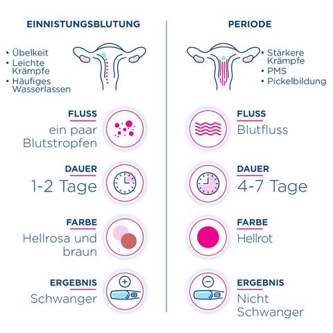 Wie lange nach der Einnistungsblutung kann ein Schwangerschaftstest durchgeführt werden? Wie lange nach der Einnistungsblutung kann ein Schwangerschaftstest durchgeführt werden?
