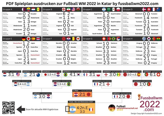 Spielplan und Termine der Fußball-WM 2022: Hier sind alle wichtigen Daten