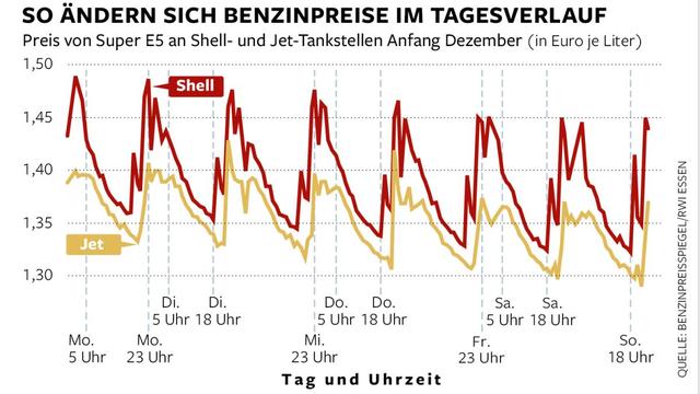 Geld sparen beim Tanken: Zu welchen Tageszeiten sind die Spritpreise am besten? Geld sparen beim Tanken: Zu welchen Tageszeiten sind die Spritpreise am besten?