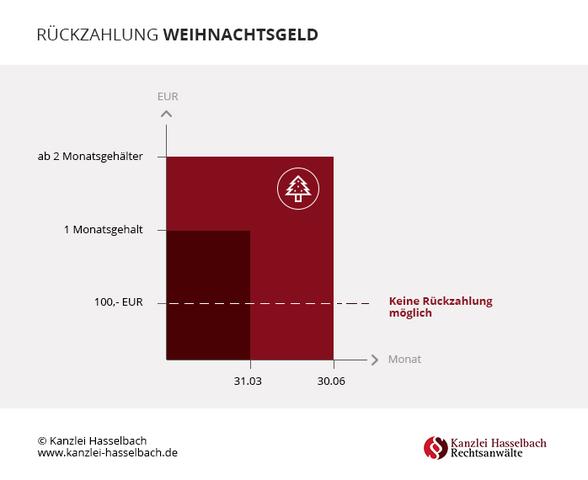 Bindungsfrist beim Weihnachtsgeld: Wann muss es zurückgezahlt werden? Bindungsfrist beim Weihnachtsgeld: Wann muss es zurückgezahlt werden?