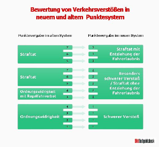Neues und altes Punktesystem: Unterschiede beim Verfall der Punkte Neues und altes Punktesystem: Unterschiede beim Verfall der Punkte