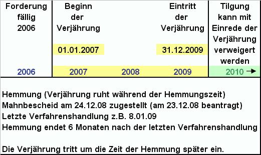 Zeitliche Begrenzung von Forderungsverjährung Zeitliche Begrenzung von Forderungsverjährung