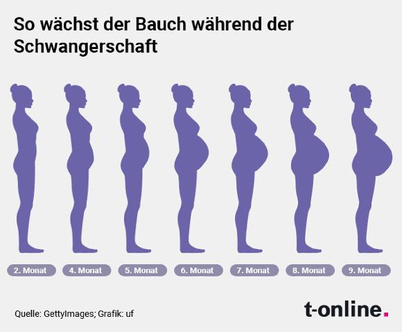 Ab wann ist der Babybauch in der ersten Schwangerschaft sichtbar? Ab wann ist der Babybauch in der ersten Schwangerschaft sichtbar?