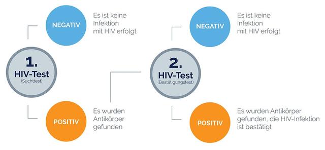 Was sind die Kriterien für einen automatischen HIV-Test? Was sind die Kriterien für einen automatischen HIV-Test?
