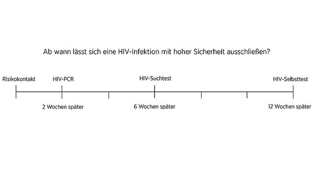 Wann sollte ein HIV-Test automatisch durchgeführt werden? Wann sollte ein HIV-Test automatisch durchgeführt werden?