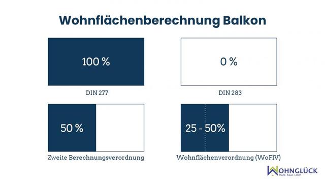 Abweichende Berechnung: Warum kann ein Balkon nur zur Hälfte angerechnet werden? Abweichende Berechnung: Warum kann ein Balkon nur zur Hälfte angerechnet werden?
