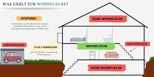 Wohnflächenverordnung: Wie wird ein Balkon in der Berechnung berücksichtigt? Wohnflächenverordnung: Wie wird ein Balkon in der Berechnung berücksichtigt?