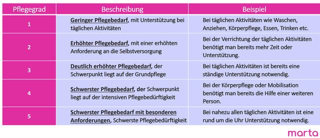 Wann erfolgt die Überweisung des Pflegegeldes? Wann erfolgt die Überweisung des Pflegegeldes?