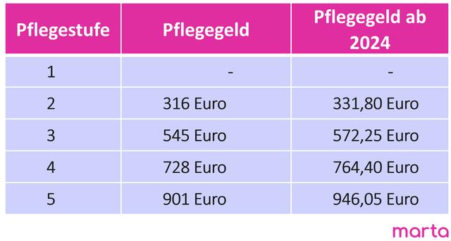 Wann erfolgt die Überweisung des Pflegegeldes? Wann erfolgt die Überweisung des Pflegegeldes?